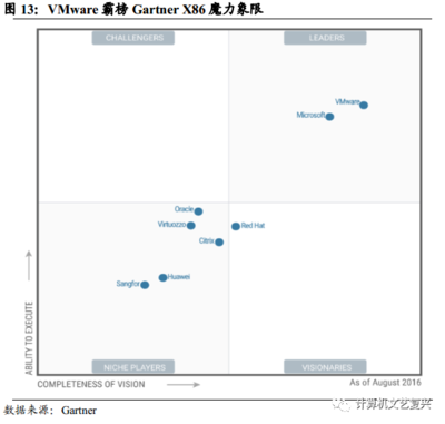 威睿 服务器虚拟化的王者与软件定义未来的引领者